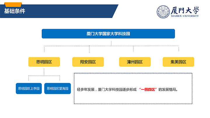 ”走進(jìn)廈門大學(xué)國家大學(xué)科技園“情況介紹11-3 拷貝.jpg