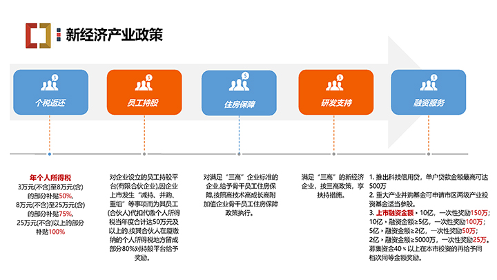 廈門銀城智谷招商推介PPT（07.07）—園區(qū) 配套 政策 門檻-22 拷貝.jpg