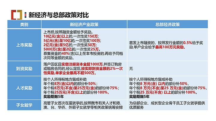 廈門銀城智谷招商推介PPT（07.07）—園區(qū) 配套 政策 門檻-24 拷貝.jpg